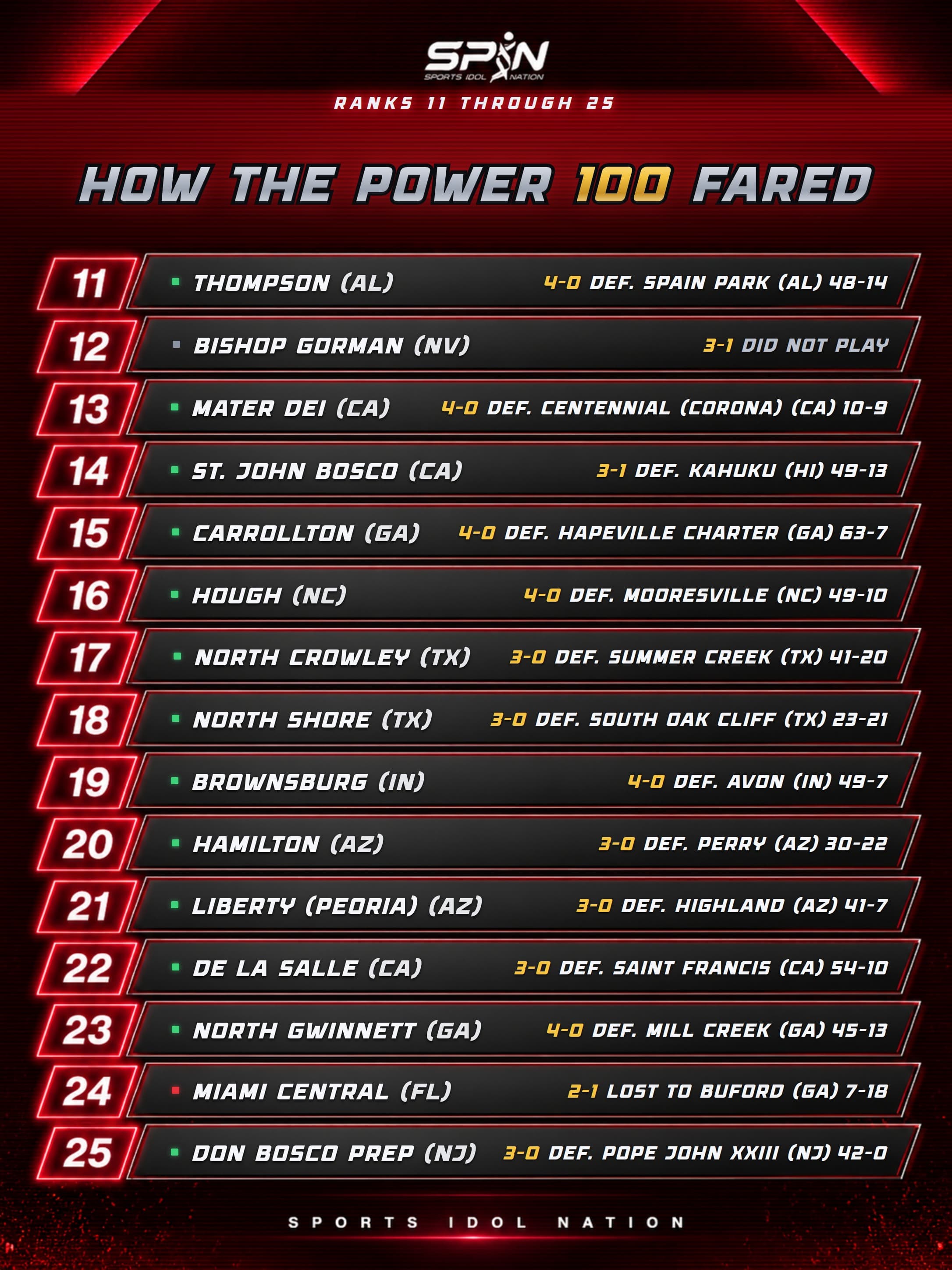SPIN Power 100 scoreboard card, ranks 11 through 25, showing each ranked team's Week 5 opponent and score.