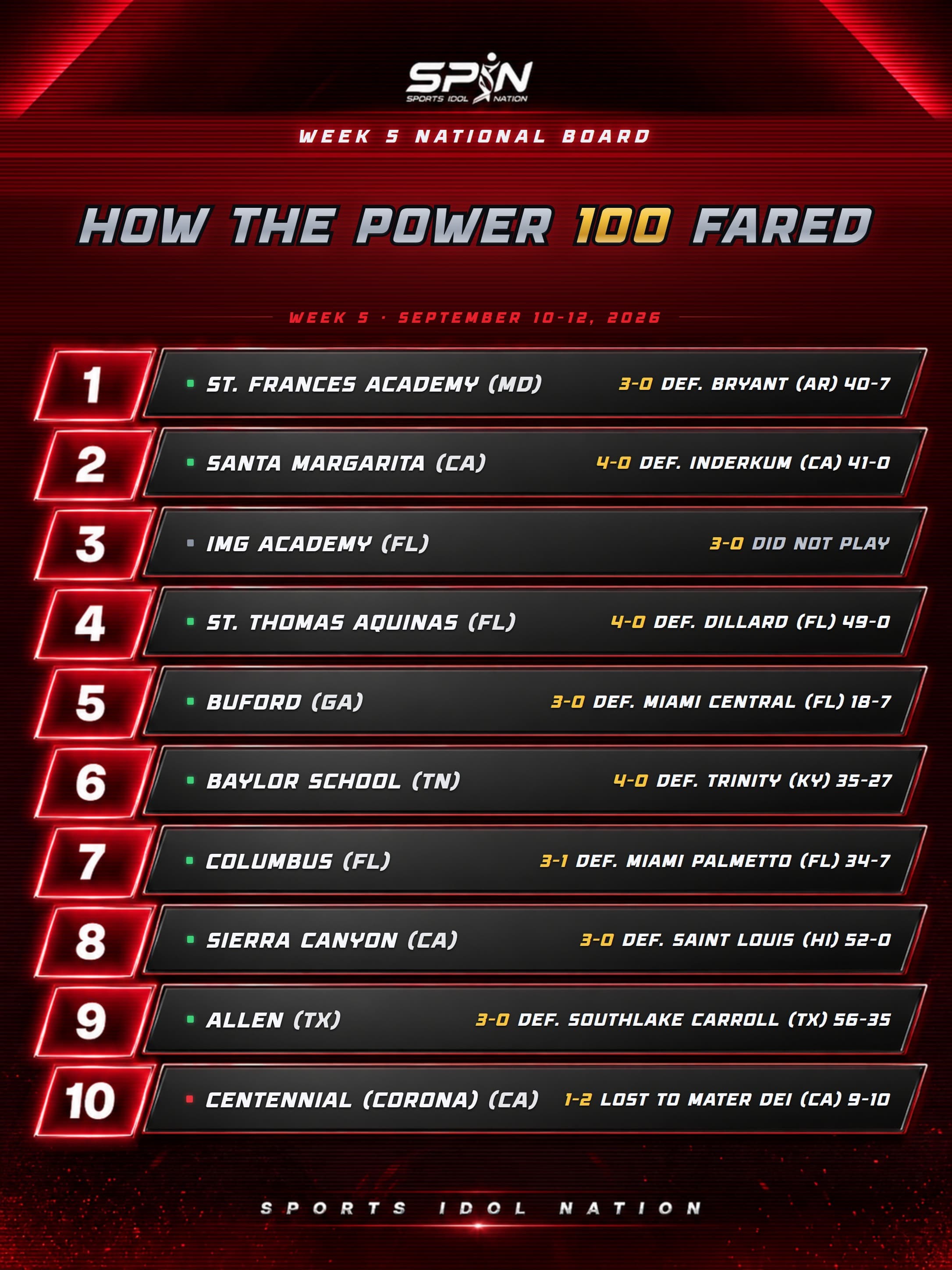 SPIN Power 100 scoreboard card, ranks 1 through 10, showing each ranked team's Week 5 opponent and score.