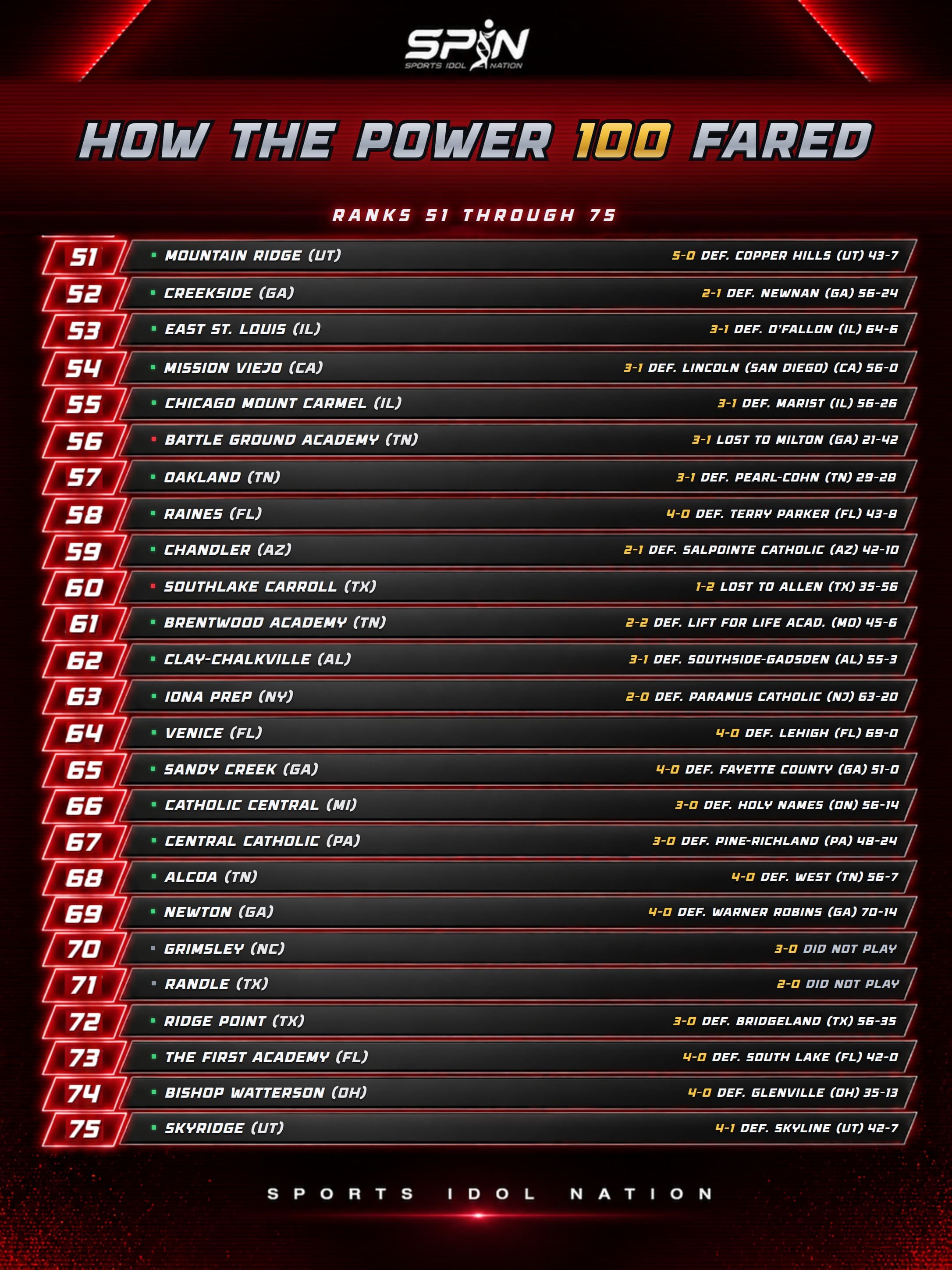 SPIN Power 100 scoreboard card, ranks 51 through 75, showing each ranked team's Week 5 opponent and score.